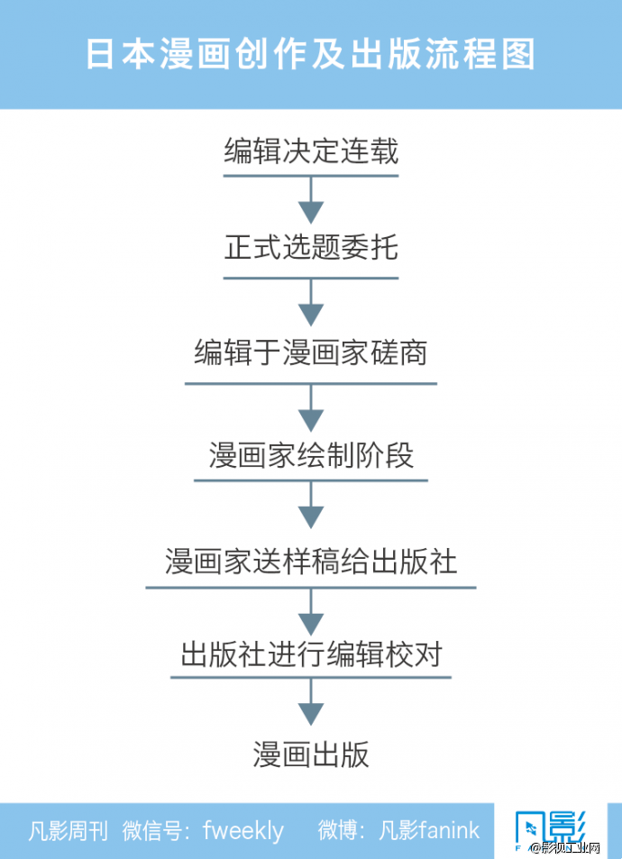 日本动漫产业运作模式解析 -凡影周刊NO.38-【一文】-